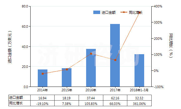2014-2018年3月中國(guó)對(duì)苯二酚的鹽(HS29072290)進(jìn)口總額及增速統(tǒng)計(jì) 2014-2018年3月中國(guó)對(duì)苯二酚的鹽(HS29072290)進(jìn)口總額及增速統(tǒng)計(jì)
